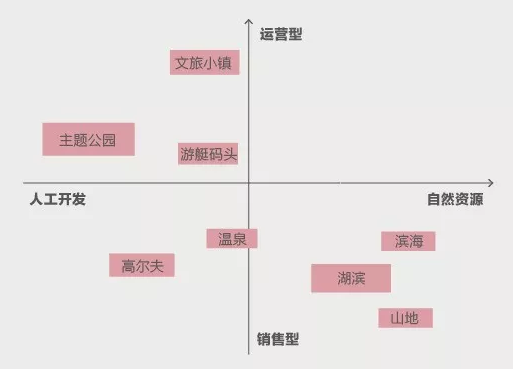 文旅地產現狀及發展趨勢