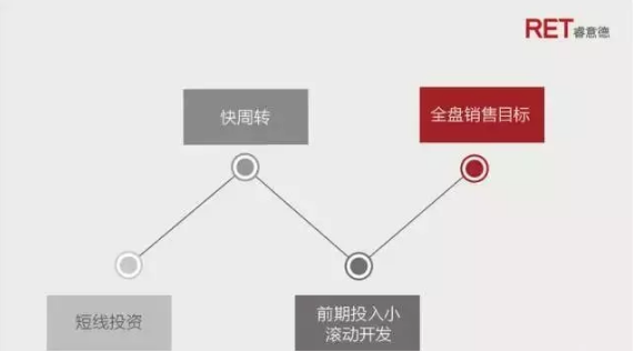 文旅地產現狀及發展趨勢