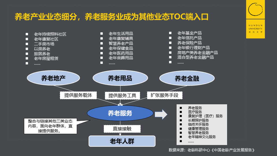 未來市場規(guī)模20萬億，深度老齡化社會到來，如何掘金養(yǎng)老產(chǎn)業(yè)？