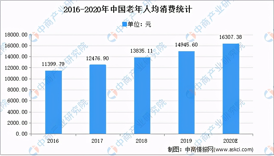 2021年中國養老產業市場前景及投資研究報告