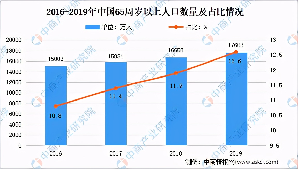 2021年中國養老產業市場前景及投資研究報告