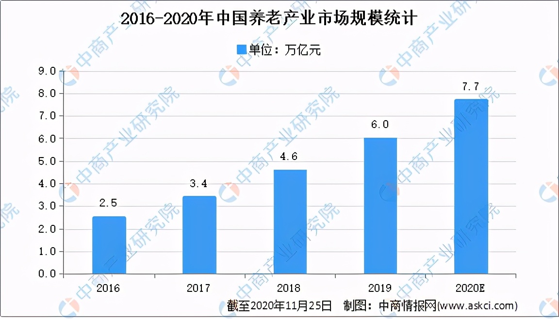2021年中國養老產業市場前景及投資研究報告