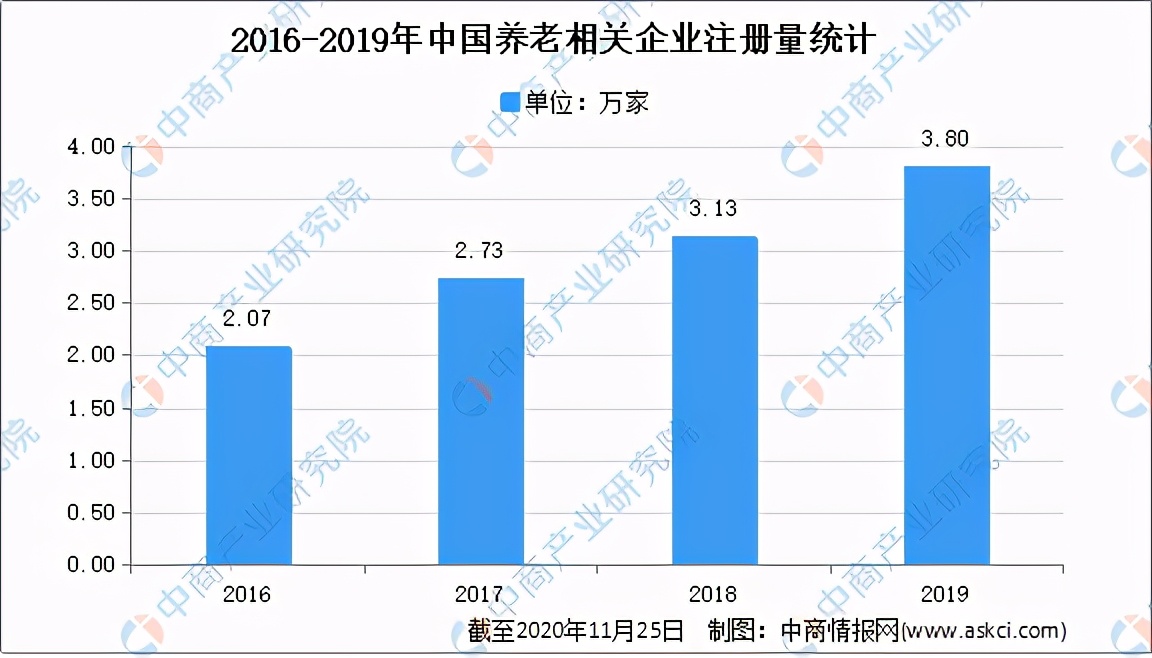 2021年中國養老產業市場前景及投資研究報告