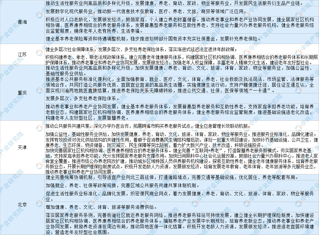 老有所養！中國各省市“十四五”養老產業發展思路分析