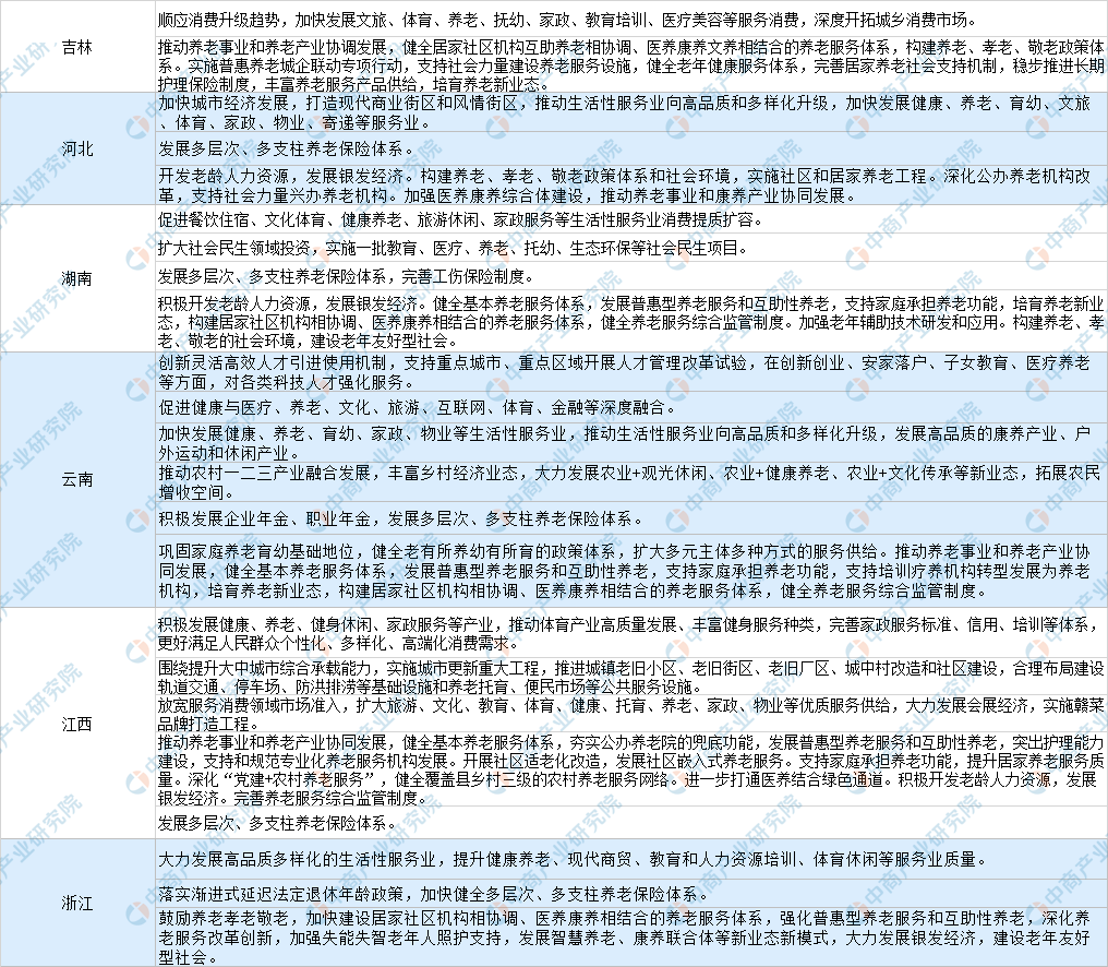 老有所養！中國各省市“十四五”養老產業發展思路分析
