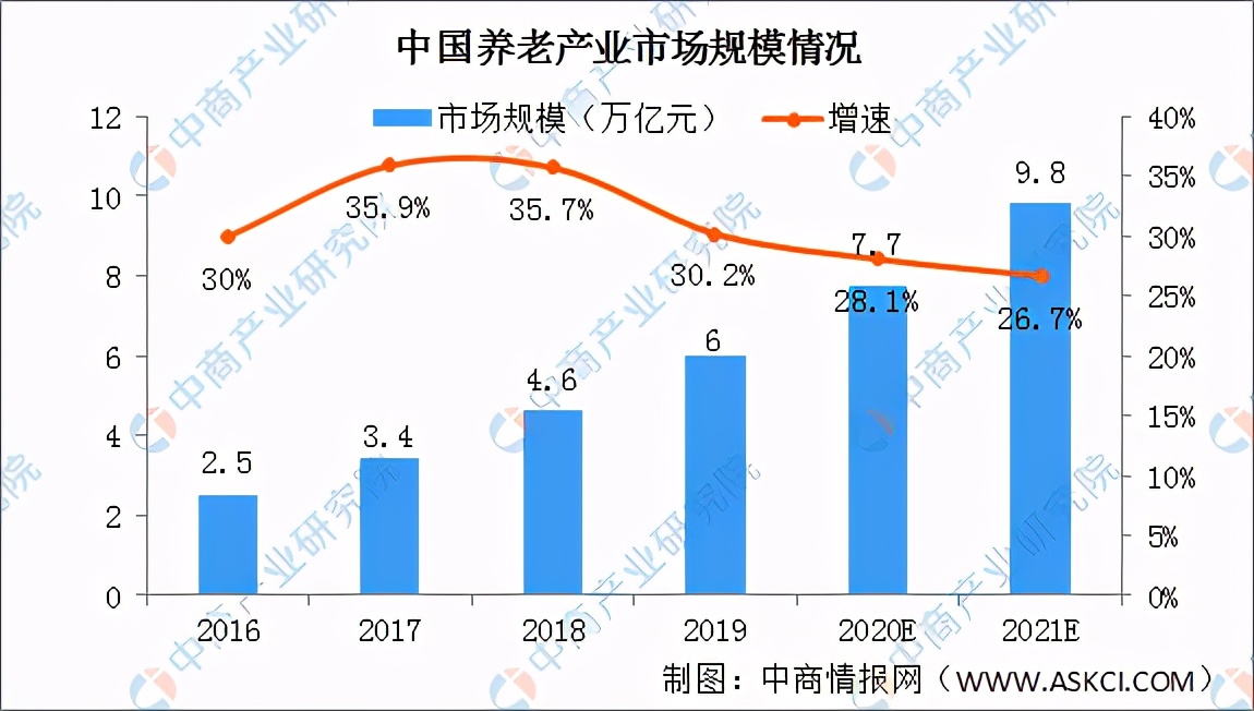 老有所養！中國各省市“十四五”養老產業發展思路分析