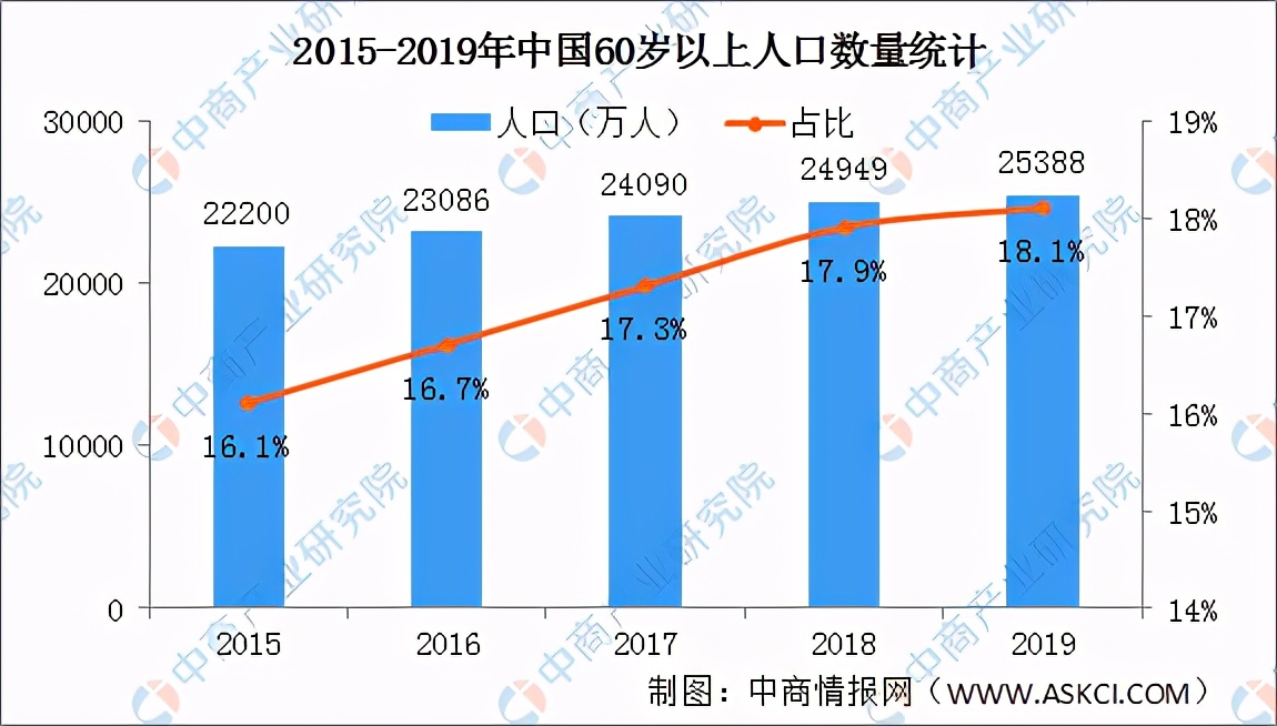 老有所養！中國各省市“十四五”養老產業發展思路分析