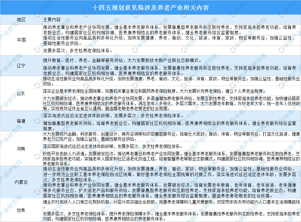 老有所養！中國各省市“十四五”養老產業發展思路分析
