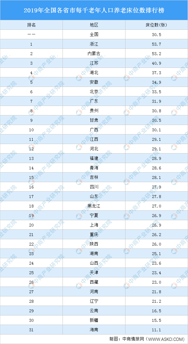 老有所養！中國各省市“十四五”養老產業發展思路分析
