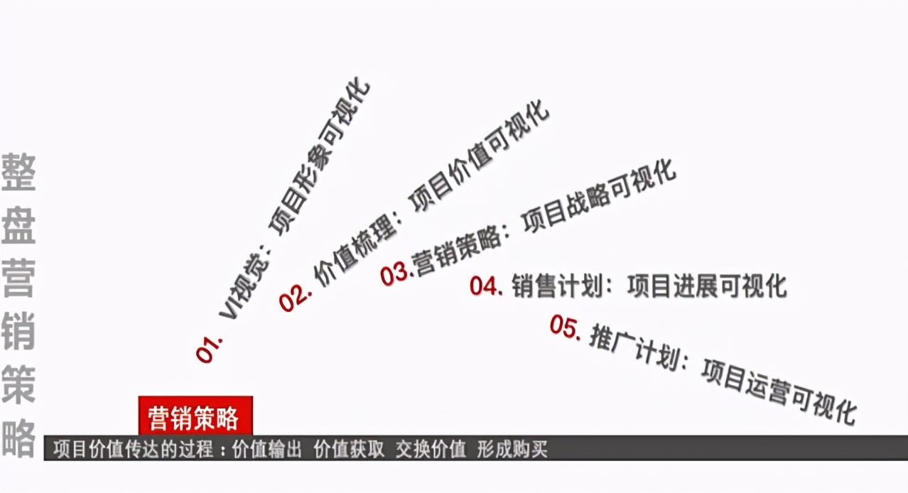 如何做整盤營銷策劃?