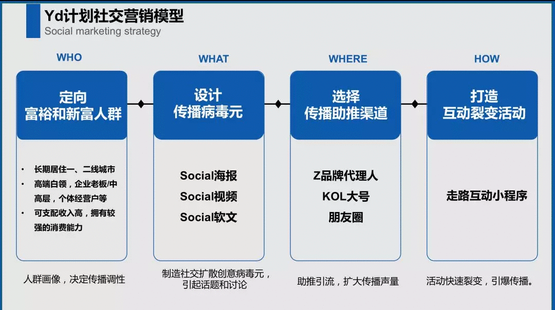 如何條理清晰地構(gòu)思一份策劃方案？