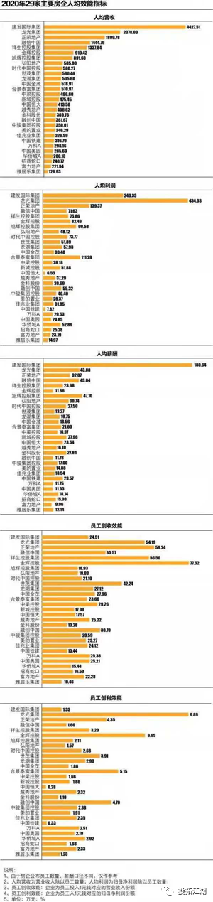房企搞開發(fā)，越來越不掙錢了