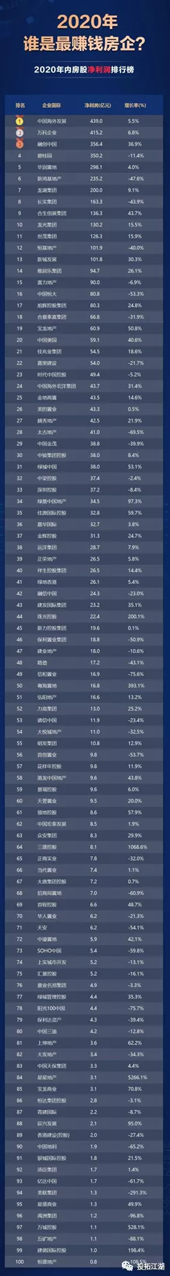 房企搞開發(fā)，越來越不掙錢了