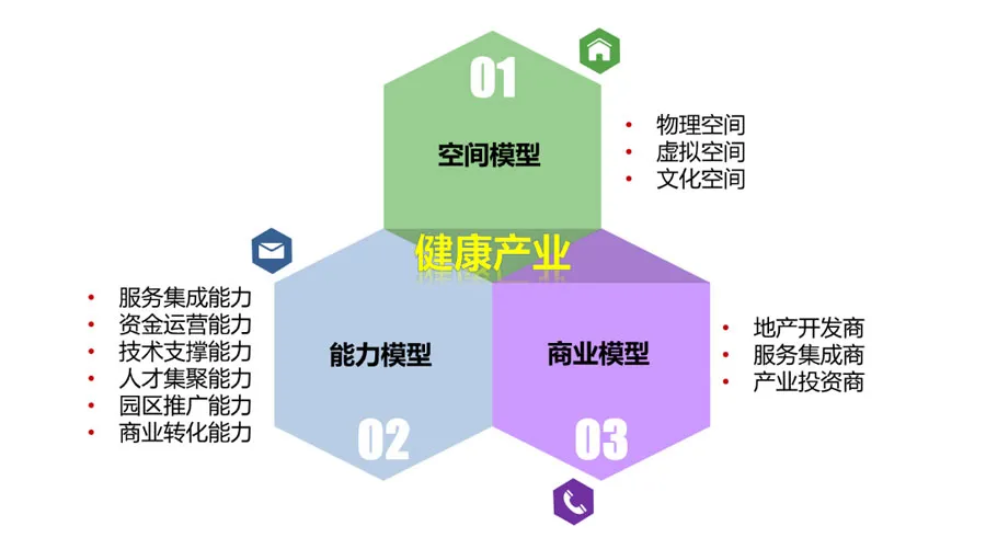 大健康產業的五種發展模式