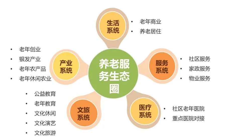 大健康產業的五種發展模式