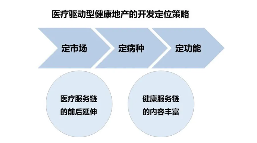 大健康產業的五種發展模式