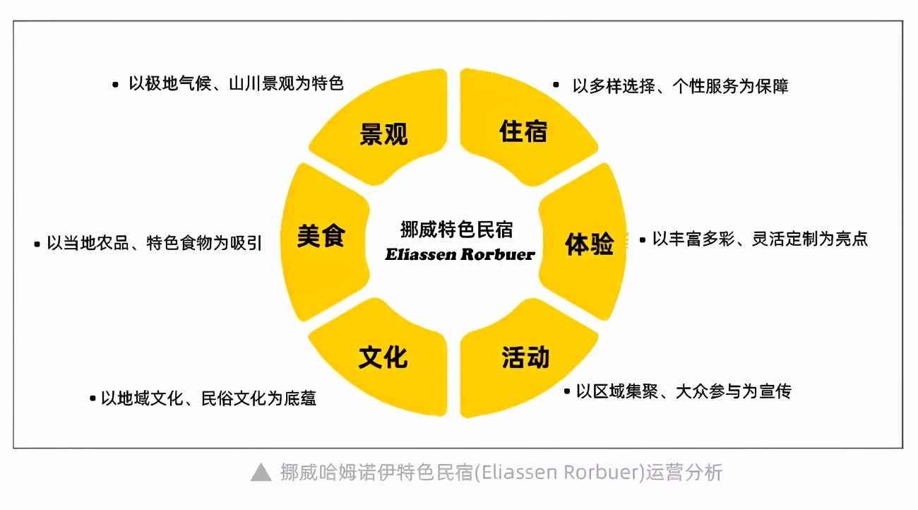 一家民宿如何轉型升級成沒有“淡季”的休閑度假區
