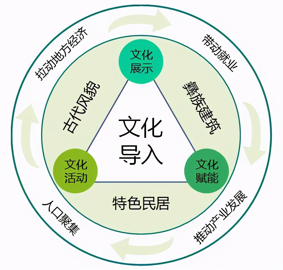 以烏鎮(zhèn)、安仁古鎮(zhèn)及彝人古鎮(zhèn)為例，詳解文旅古鎮(zhèn)的開發(fā)模式