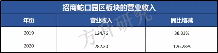 破280億！解碼招商蛇口產園的逆勢增長之道