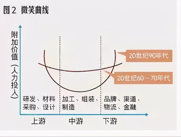 制造業轉型的十大方向,“微笑曲線”誤導中國制造業
