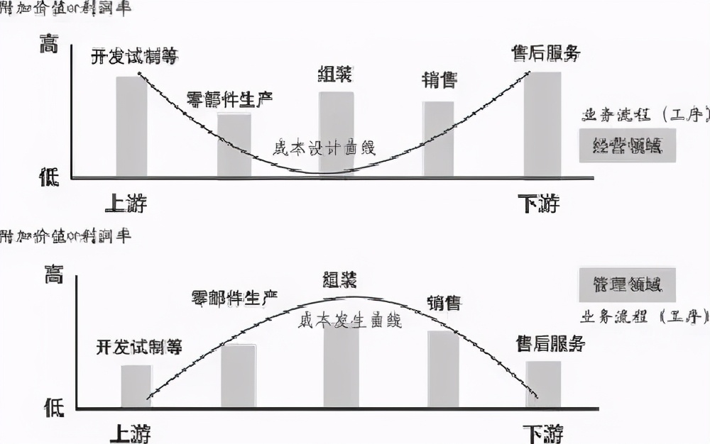 制造業轉型的十大方向,“微笑曲線”誤導中國制造業