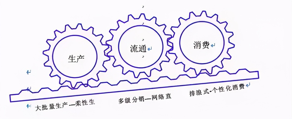 制造業轉型的十大方向,“微笑曲線”誤導中國制造業