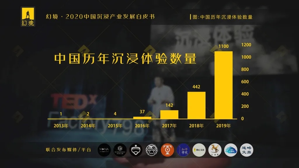 十四五文旅部要培育100個沉浸式項目，為什么？怎么做？