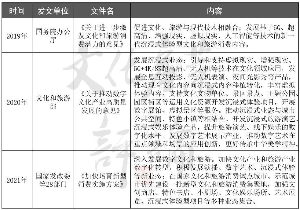 十四五文旅部要培育100個沉浸式項目，為什么？怎么做？