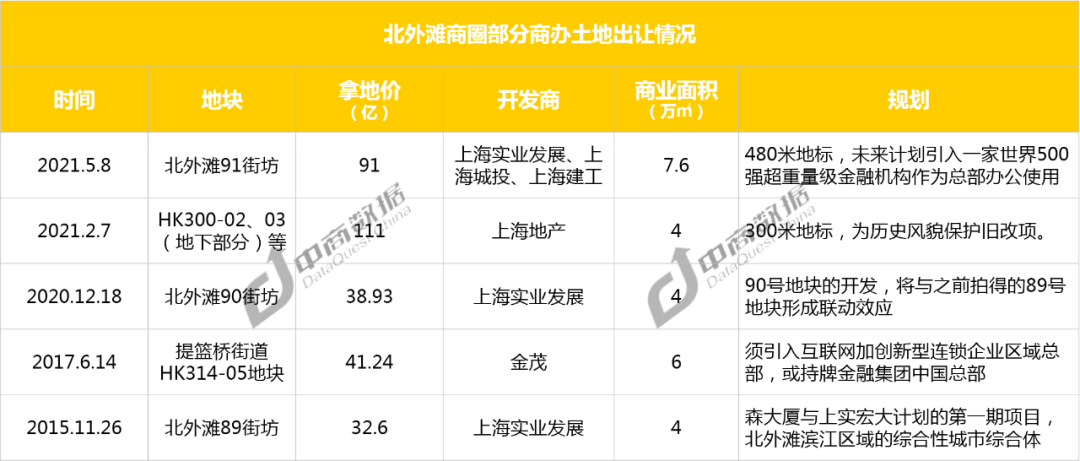 來福士、太陽宮能復興北外灘商業(yè)嗎？