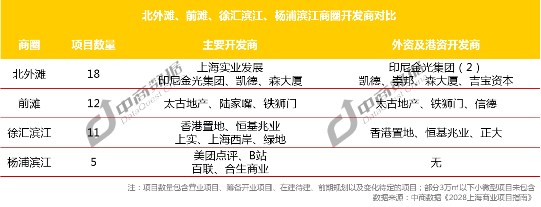 來福士、太陽宮能復興北外灘商業(yè)嗎？