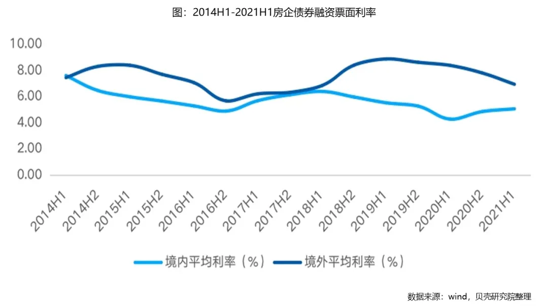 2021上半年，房企融資的5大趨勢