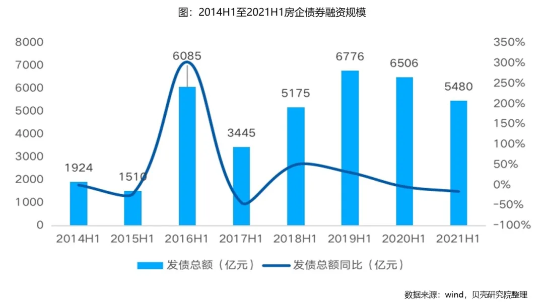 2021上半年，房企融資的5大趨勢