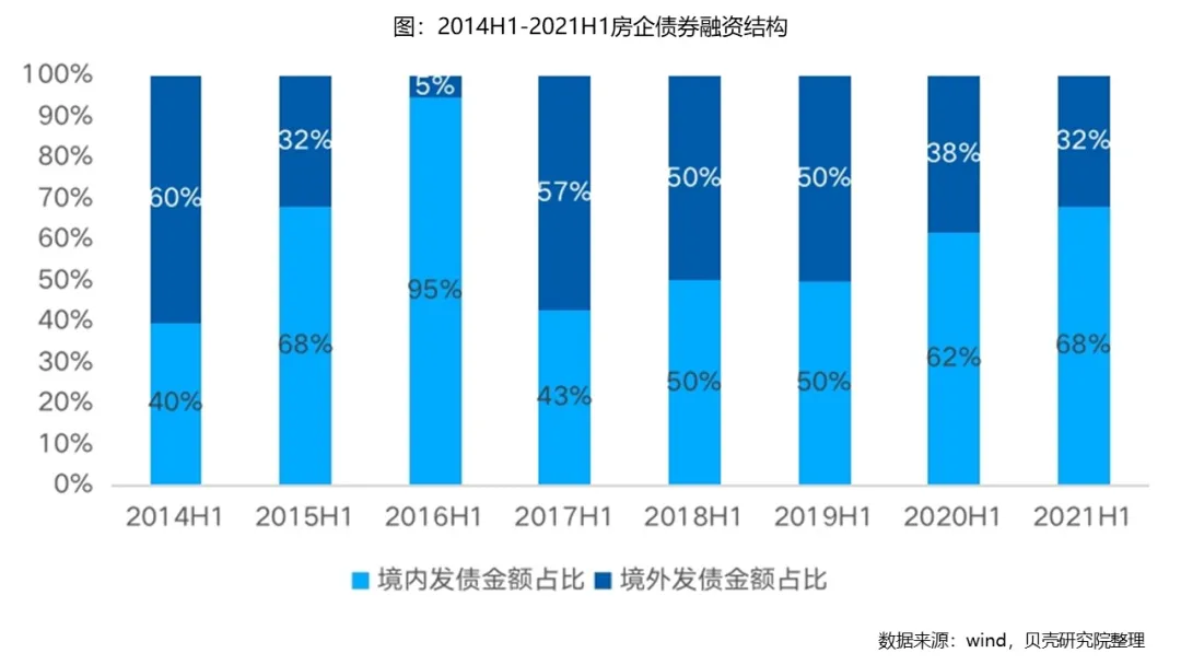 2021上半年，房企融資的5大趨勢