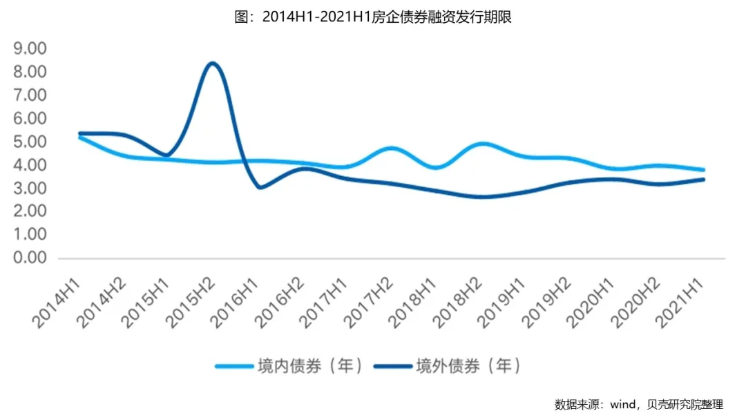 2021上半年，房企融資的5大趨勢