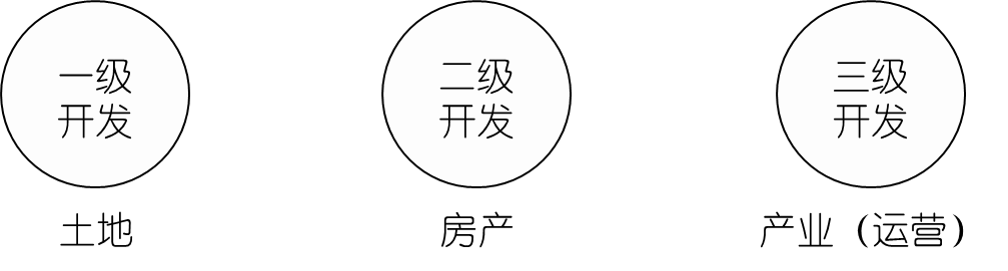 土地開發全過程梳理(收藏版)