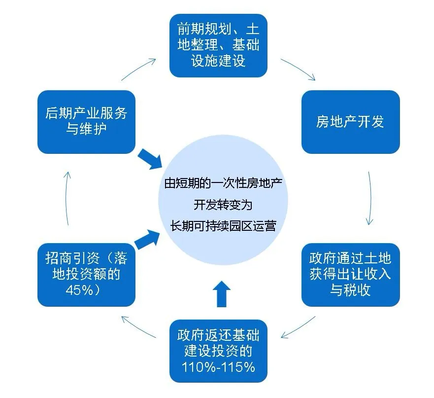 土地開發全過程梳理(收藏版)