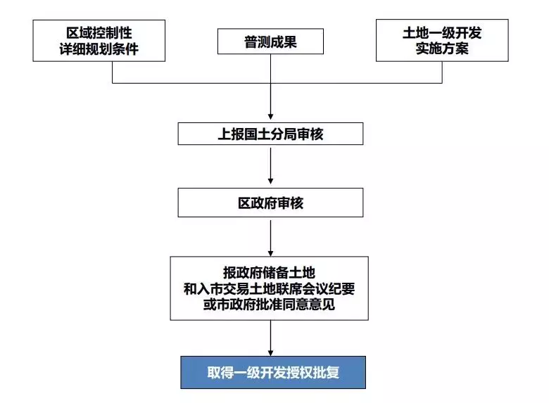 土地開發全過程梳理(收藏版)