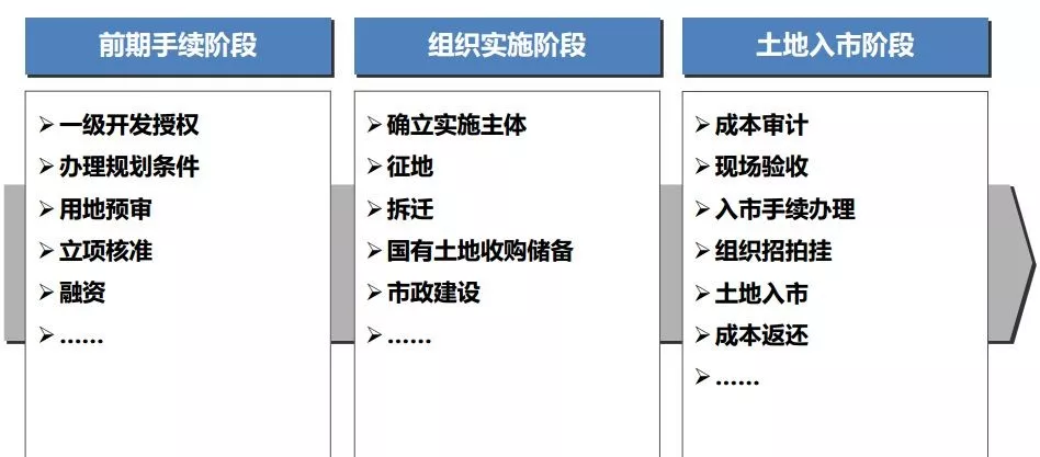 土地開發全過程梳理(收藏版)