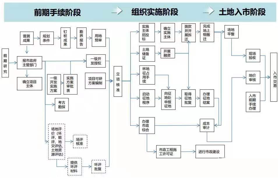 土地開發全過程梳理(收藏版)