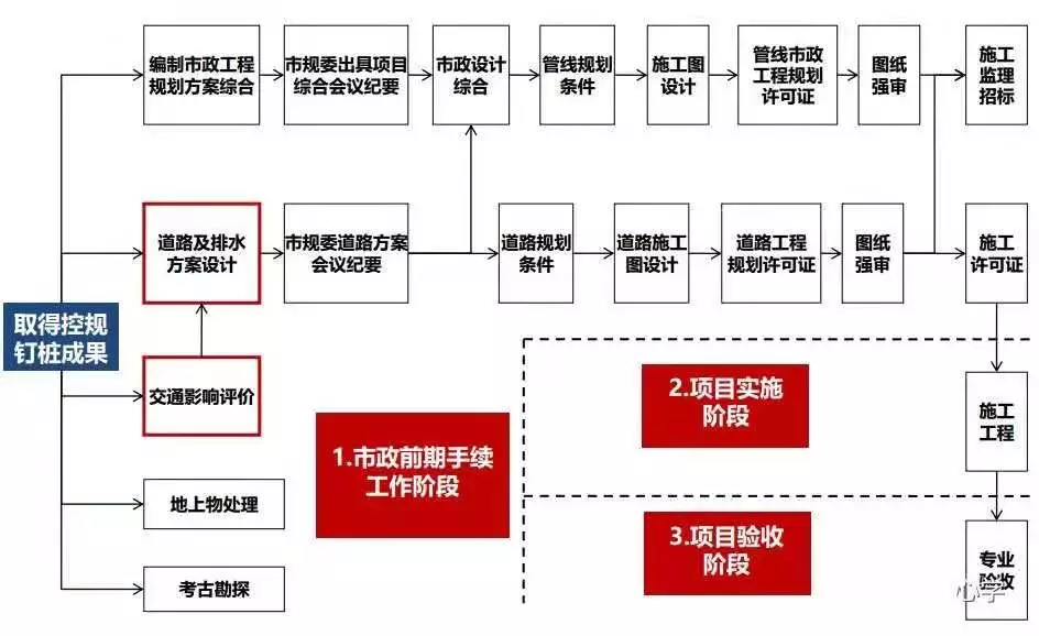 土地開發全過程梳理(收藏版)