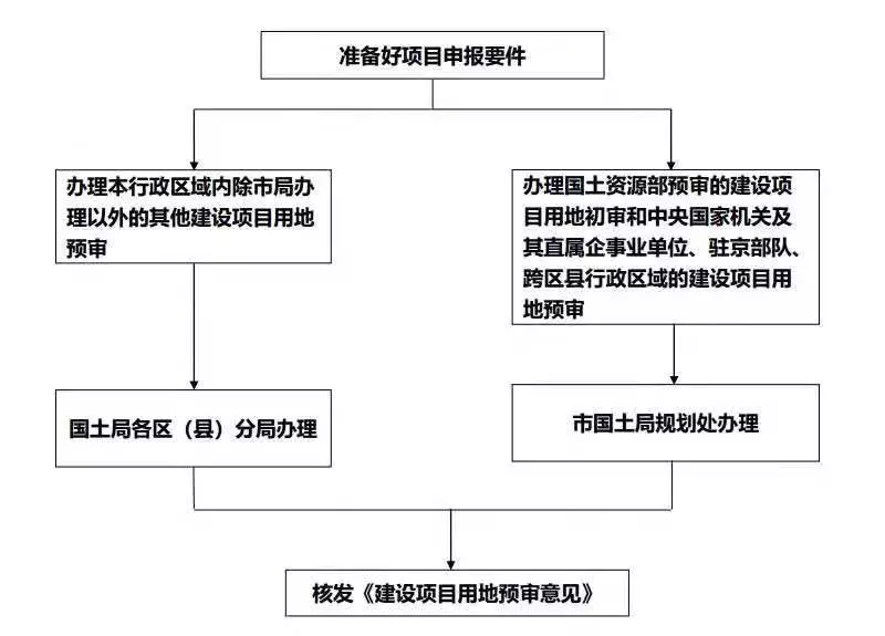土地開發全過程梳理(收藏版)