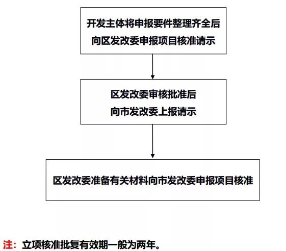 土地開發全過程梳理(收藏版)