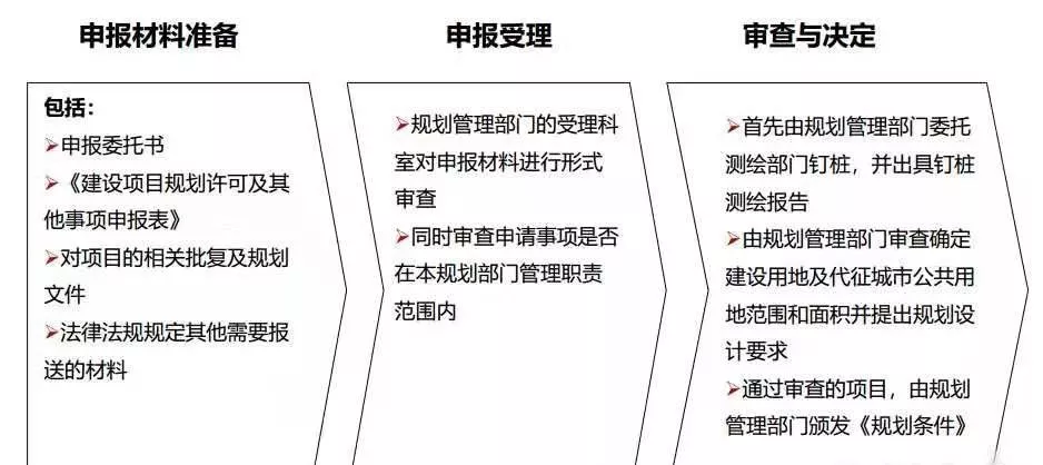 土地開發全過程梳理(收藏版)