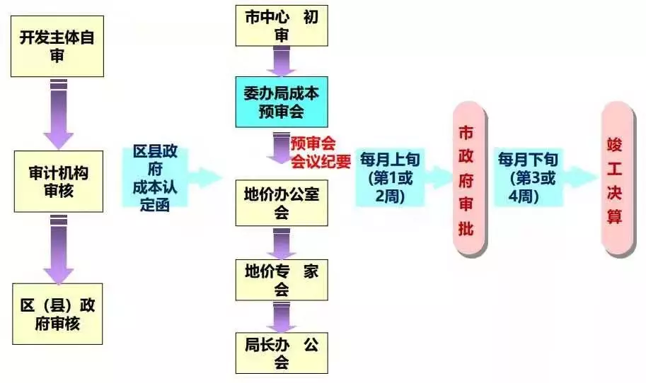 土地開發全過程梳理(收藏版)