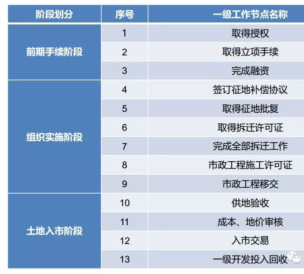 土地開發全過程梳理(收藏版)