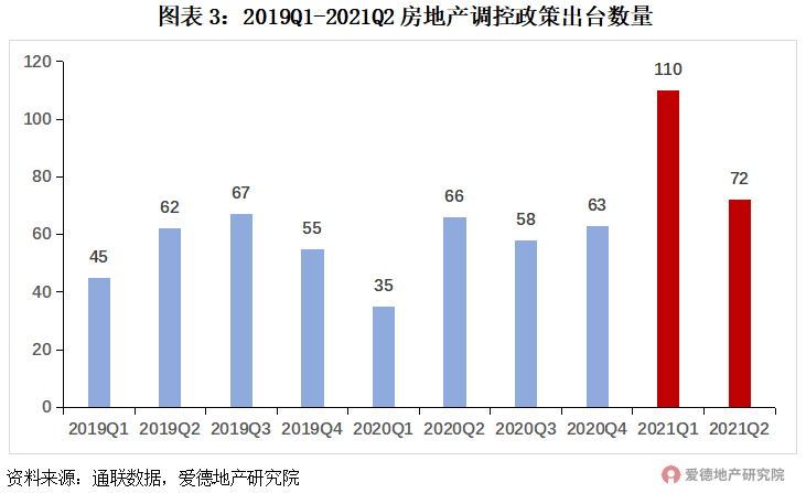 21項(xiàng)調(diào)控,182次打擊,或有房企將迎暴風(fēng)雨?