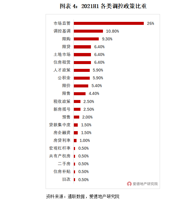 21項(xiàng)調(diào)控,182次打擊,或有房企將迎暴風(fēng)雨?