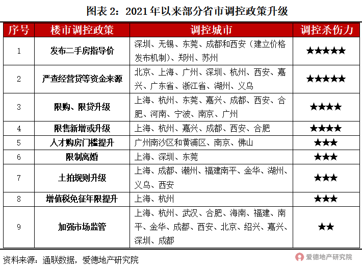 21項(xiàng)調(diào)控,182次打擊,或有房企將迎暴風(fēng)雨?