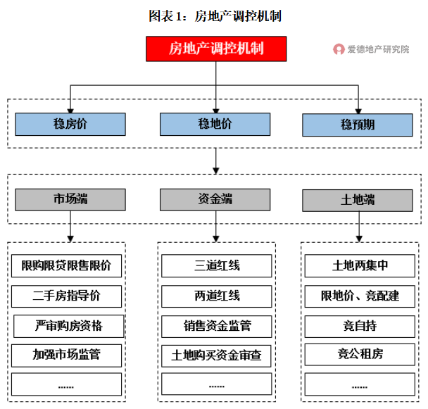 21項(xiàng)調(diào)控,182次打擊,或有房企將迎暴風(fēng)雨?