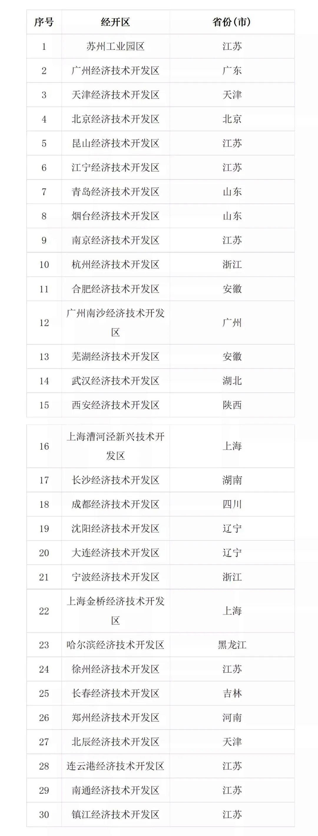 重磅!官方公布2020年國家級經濟技術開發區主要經濟指標情況